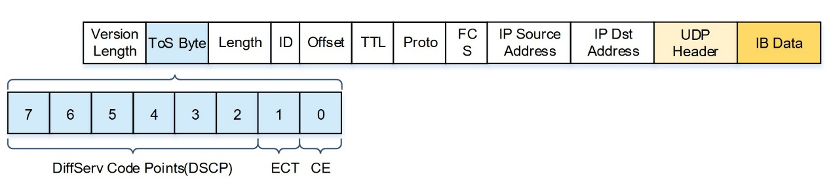 RoCEv2 Packet Header Structure