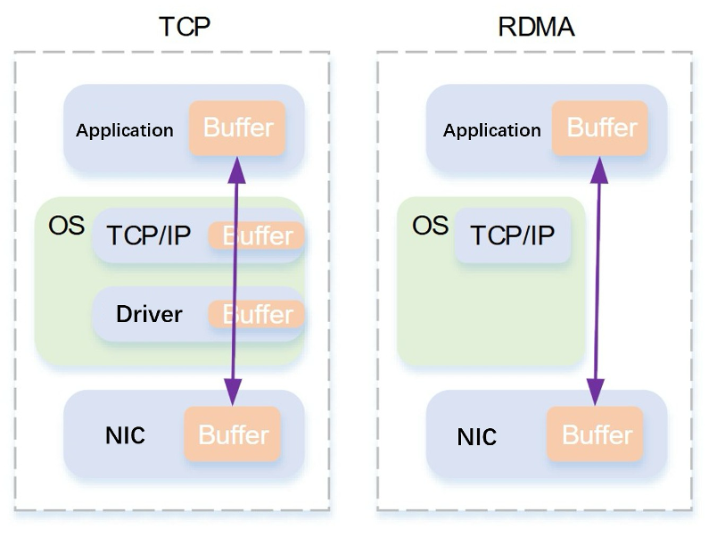 TCP vs RDMA Architecture Comparison
